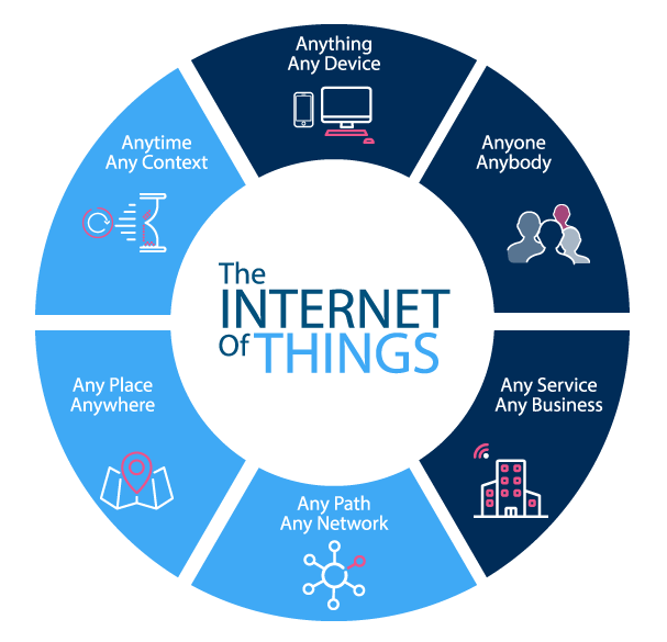 IOT Research & Development